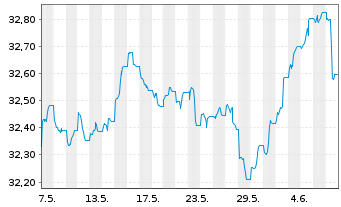 Chart InvescoMI2 US-T Bond ETF - 1 mois