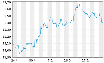 Chart InvescoMI2 US-T Bond ETF - 1 Monat