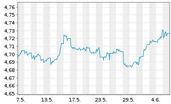 Chart iShsIV-Fa.An.Hi.Yi.Co.Bd U.ETF - 1 Month