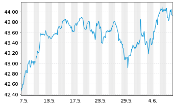 Chart JPM ICAV-EU Res.Enh.Idx Eq.ETF - 1 mois