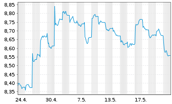 Chart HSBC ETFs-HSBC MSCI Ch.A U.E. - 1 Monat