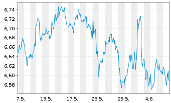 Chart iShsIII-MSCI Wld Sm.Ca.UCI.ETF - 1 mois
