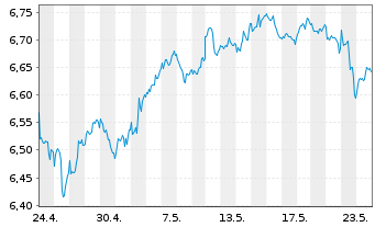 Chart iShsIII-MSCI Wld Sm.Ca.UCI.ETF - 1 Monat
