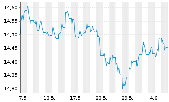 Chart InvescoMI2 EM USD Bond ETF - 1 mois