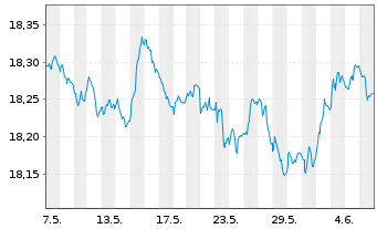 Chart InvescoMII-EUR IG Corp Bd U.E. - 1 mois