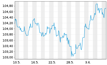 Chart JPM ETFs(I)-JPM USD CBREIU ESG - 1 Month