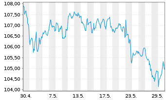 Chart OSSIAM-O.ESG LC S.B.C.US S.ETF - 1 Monat