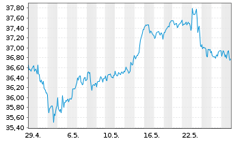 Chart First T.G.F.-Cl.Comput. UC.ETF .Shs A USD o.N. - 1 Monat