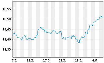 Chart Xtr.-USD Corp.Bd Dur.SRI PAB - 1 Month
