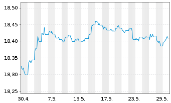 Chart Xtr.-USD Corp.Bd Dur.SRI PAB - 1 Monat