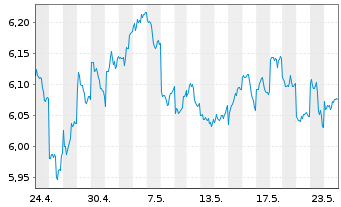 Chart iShs IV-iShs MSCI Japan ES ETF USD Acc. o.N. - 1 Monat