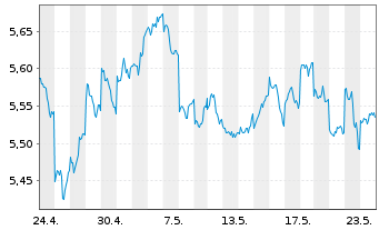 Chart iShs IV-iShs MSCI Japan ES ETF USD Dis. o.N. - 1 Monat