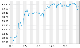 Chart WisdomTree AT1 CoCo Bond UCITS ETF ¿ EUR Hedged - 1 Monat