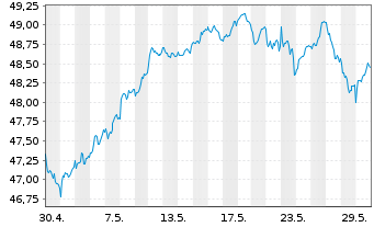 Chart SPDR Euro Stoxx L.Volat.U.ETF - 1 Monat