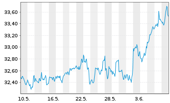 Chart SPDR S+P US Comm.Ser.S.S.UETF - 1 Month
