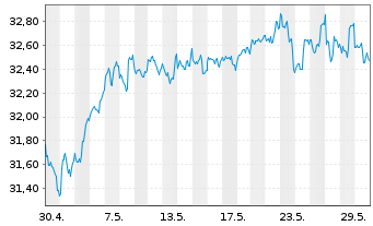 Chart SPDR S+P US Comm.Ser.S.S.UETF - 1 Monat