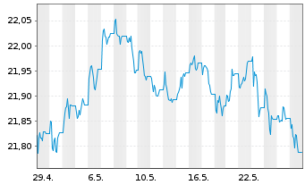 Chart Franklin Liberty USD IG CB ETF - 1 Monat