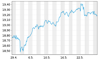 Chart L&G US EQUITY UCITS ETF - 1 Monat