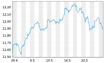 Chart L&G APAC. EX JPN EQ. UCITS ETF - 1 Monat