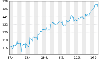 Chart BlackRock I-BR Adv.A.ex J. Eq. Reg. ShsD USDAcc.oN - 1 Monat