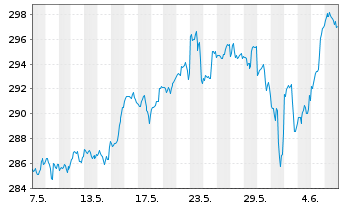 Chart InvescoMI3 NASDAQ100 ETF - 1 Month