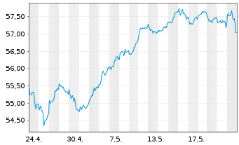 Chart I.M.II- MSCI EUR. ESG L.C.P - 1 Monat