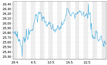 Chart First T.G.F.-Dow Jon.In.UC.ETF USD - 1 Monat