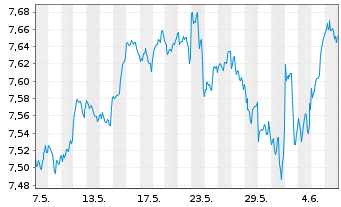 Chart iShsIV-MSCI WLD.ESG.Enh.U.ETF - 1 mois