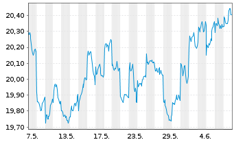 Chart Xtr.(IE)-MSCI Japan ESG UC.ETF - 1 Month