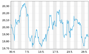 Chart Xtr.(IE)-MSCI Japan ESG UC.ETF - 1 Monat