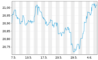 Chart Vanguard Fds-Gl.Aggr.Bd UC.ETF - 1 Month