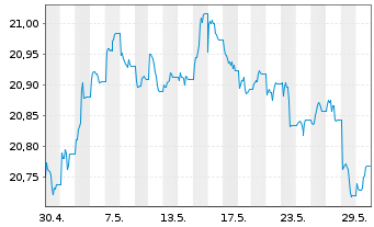 Chart Vanguard Fds-Gl.Aggr.Bd UC.ETF - 1 Monat