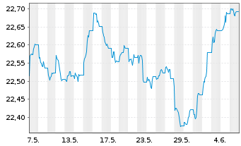 Chart Vanguard Fds-Gl.Aggr.Bd UC.ETF - 1 mois