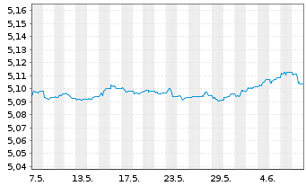 Chart iShs II-$ C.Bd 0-3yr ESG U.ETF - 1 Month
