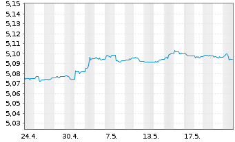 Chart iShs II-$ C.Bd 0-3yr ESG U.ETF - 1 Monat