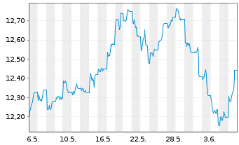 Chart WisdomTree Enhanced Commodity UCITS ETF EUR Hedged - 1 mois