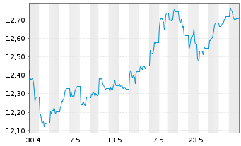 Chart WisdomTree Enhanced Commodity UCITS ETF EUR Hedged - 1 Monat