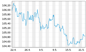 Chart JPM ICAV-DL Ultra-Sh.Inc.U.ETF USD Acc. o.N. - 1 Monat