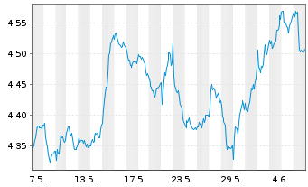 Chart iShs Euro.Property Yield U.ETF - 1 Month