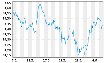 Chart I.M.II-Inv.Euro Gov.Bond 5-7y - 1 mois