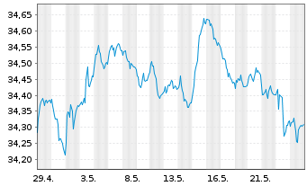 Chart I.M.II-Inv.Euro Gov.Bond 5-7y - 1 Monat