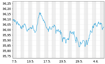 Chart I.M.II-Inv.Euro Gov.Bond 3-5y - 1 Month