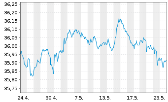 Chart I.M.II-Inv.Euro Gov.Bond 3-5y - 1 Monat