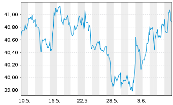 Chart Xtr.(IE)-MSCI USA Cons.Staples - 1 Month