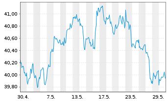 Chart Xtr.(IE)-MSCI USA Cons.Staples - 1 Monat