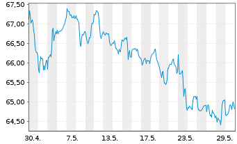 Chart Xtr.(IE)-MSCI USA Cons.Discr. - 1 Monat