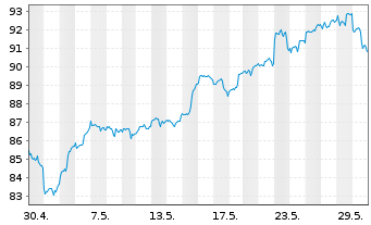 Chart Xtr.(IE)-MSCI USA Inform.Tech. - 1 Monat
