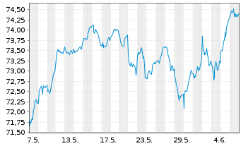 Chart Xtr.(IE)-S&P Europe ex UK ETF - 1 Month