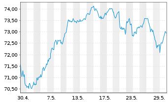 Chart Xtr.(IE)-S&P Europe ex UK ETF - 1 Monat