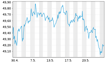 Chart Vang.USD Em.Mkts Gov.Bd U.ETF USD - 1 Monat